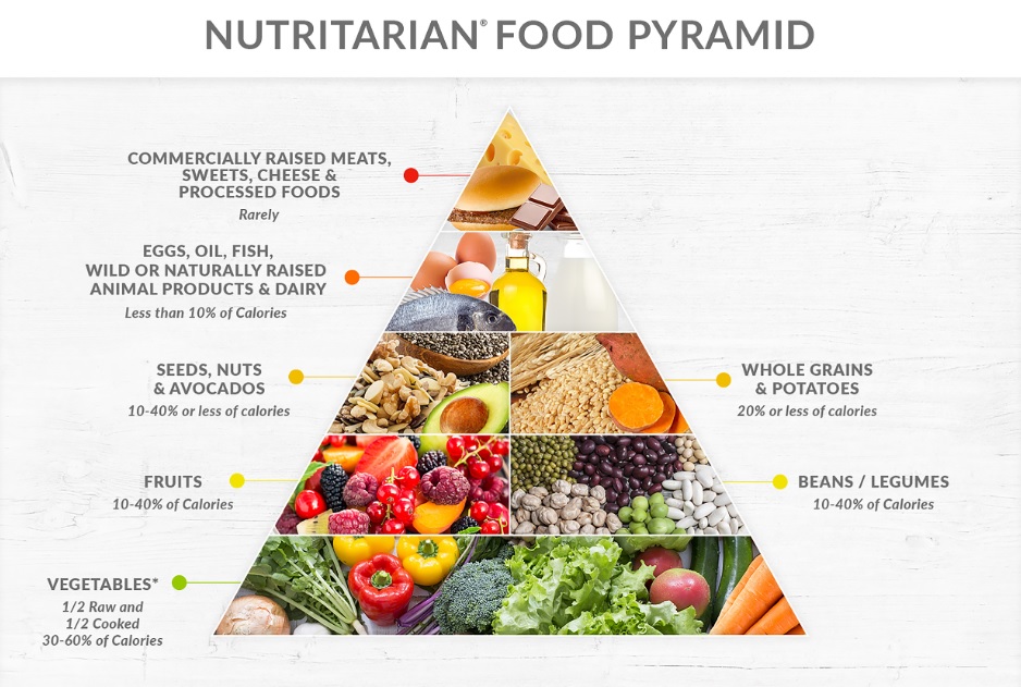 Nutritarian Diet